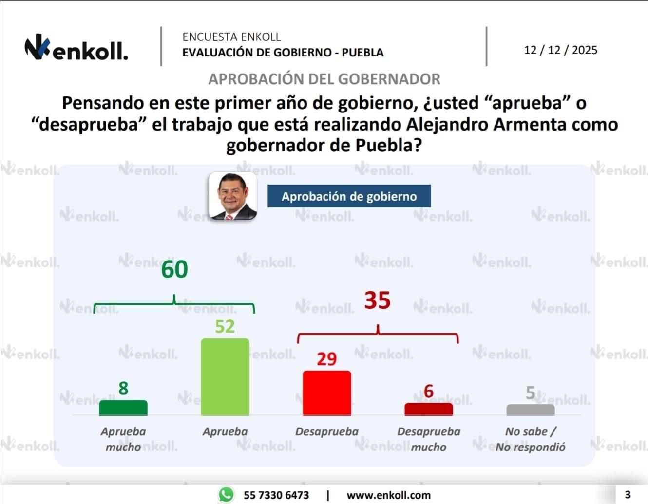 Avalan poblanos primer año de Alejandro Armenta: 60% aprueba su gestión  