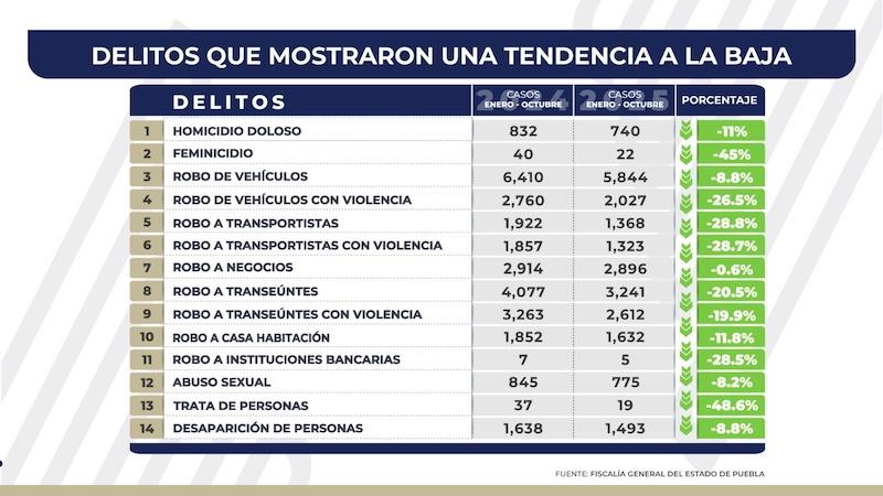 Continúa a la baja la incidencia delictiva en el estado de Puebla; disminuyen 14 delitos de impacto social