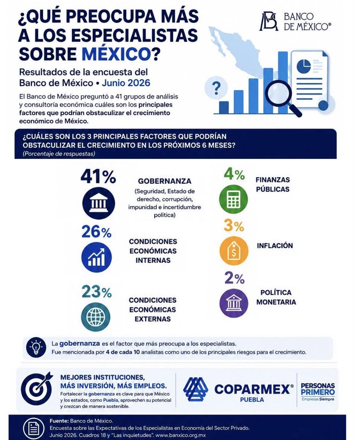 Gobernanza e incertidumbre frenan el crecimiento económico de México: Coparmex Puebla